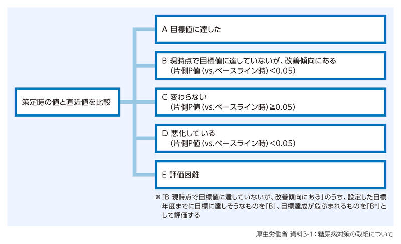 日本の糖尿病対策の評価と課題:健康日本21最終報告から学ぶ|べ 日本の糖尿病対策の評価と課題:健康日本21最終報告から学ぶ|べ